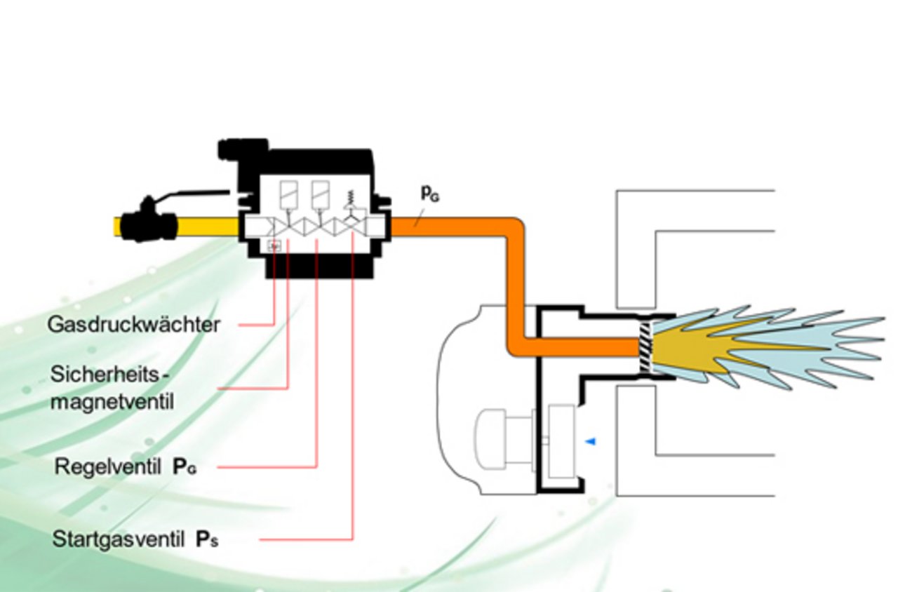 Wie funktioniert ein Gasgebläsebrenner ?